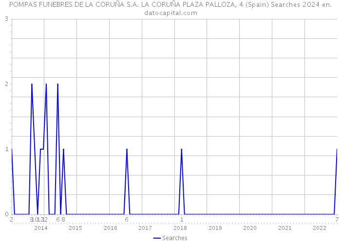 POMPAS FUNEBRES DE LA CORUÑA S.A. LA CORUÑA PLAZA PALLOZA, 4 (Spain) Searches 2024 