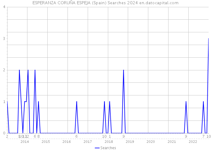 ESPERANZA CORUÑA ESPEJA (Spain) Searches 2024 