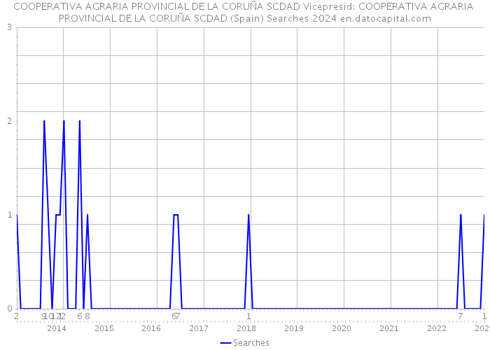 COOPERATIVA AGRARIA PROVINCIAL DE LA CORUÑA SCDAD Vicepresid: COOPERATIVA AGRARIA PROVINCIAL DE LA CORUÑA SCDAD (Spain) Searches 2024 