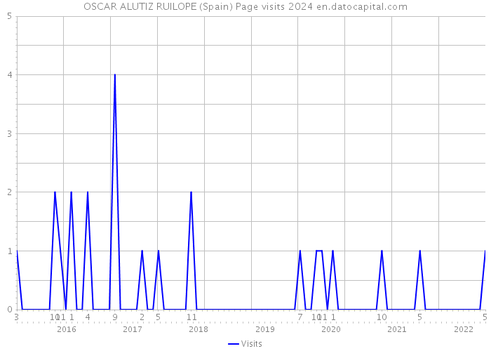 OSCAR ALUTIZ RUILOPE (Spain) Page visits 2024 