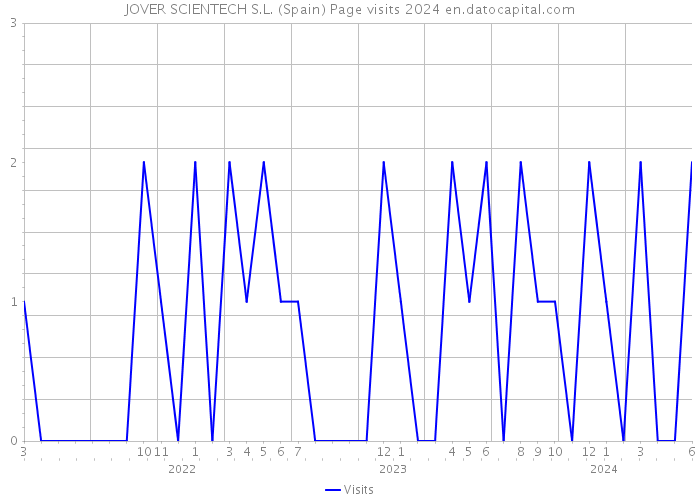 JOVER SCIENTECH S.L. (Spain) Page visits 2024 