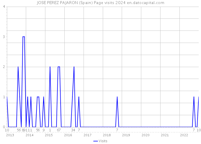 JOSE PEREZ PAJARON (Spain) Page visits 2024 