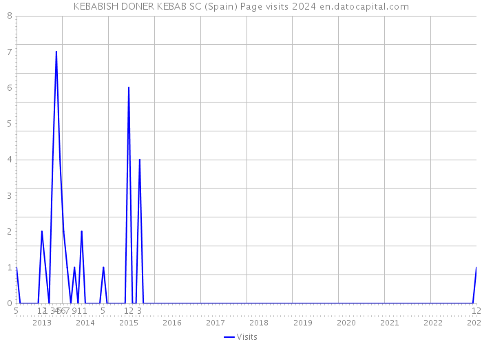 KEBABISH DONER KEBAB SC (Spain) Page visits 2024 