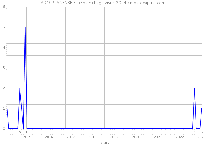 LA CRIPTANENSE SL (Spain) Page visits 2024 