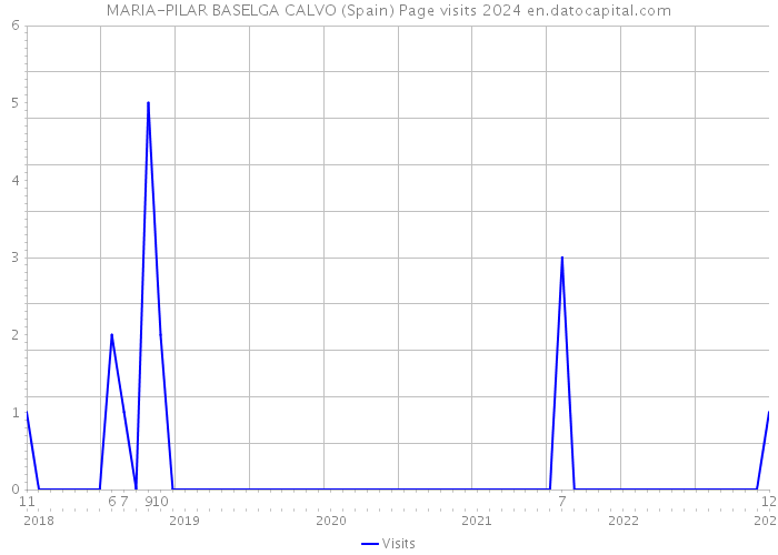 MARIA-PILAR BASELGA CALVO (Spain) Page visits 2024 
