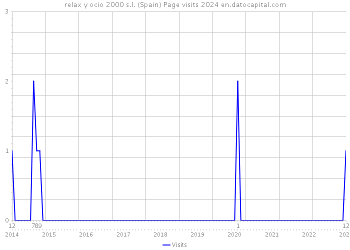 relax y ocio 2000 s.l. (Spain) Page visits 2024 