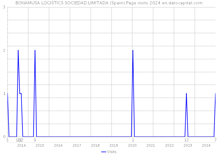 BONAMUSA LOGISTICS SOCIEDAD LIMITADA (Spain) Page visits 2024 