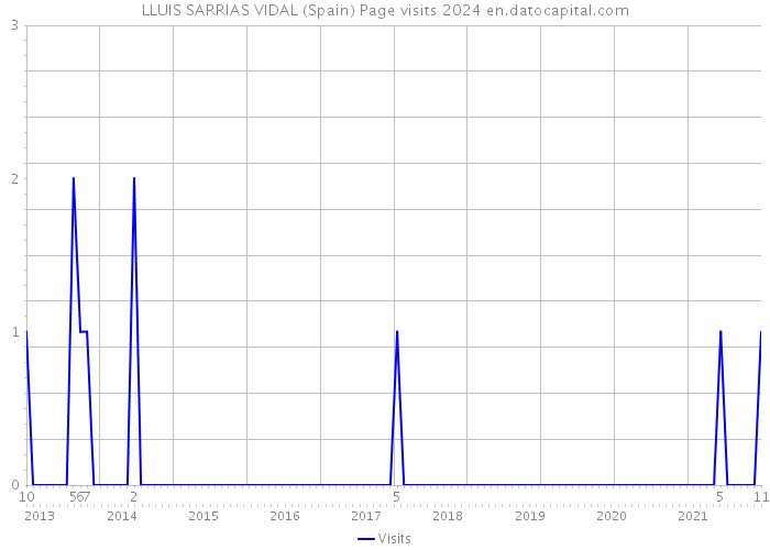 LLUIS SARRIAS VIDAL (Spain) Page visits 2024 