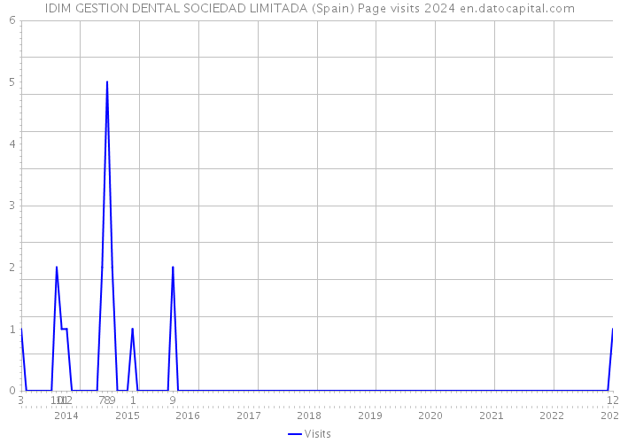 IDIM GESTION DENTAL SOCIEDAD LIMITADA (Spain) Page visits 2024 