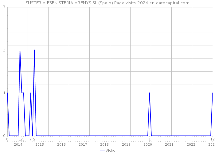 FUSTERIA EBENISTERIA ARENYS SL (Spain) Page visits 2024 