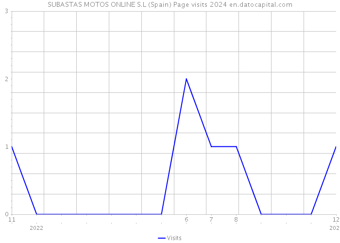 SUBASTAS MOTOS ONLINE S.L (Spain) Page visits 2024 