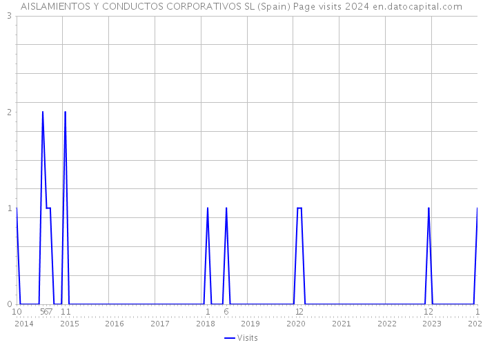 AISLAMIENTOS Y CONDUCTOS CORPORATIVOS SL (Spain) Page visits 2024 