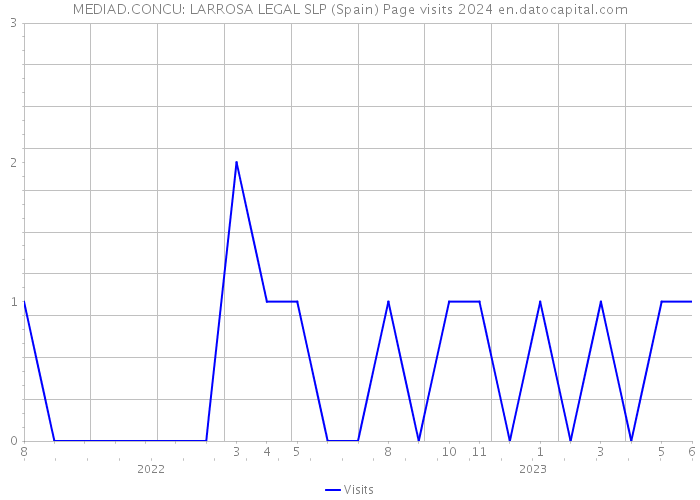 MEDIAD.CONCU: LARROSA LEGAL SLP (Spain) Page visits 2024 