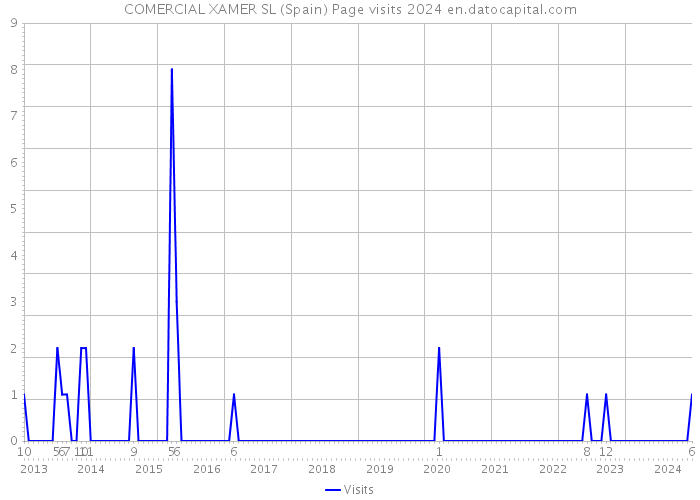 COMERCIAL XAMER SL (Spain) Page visits 2024 