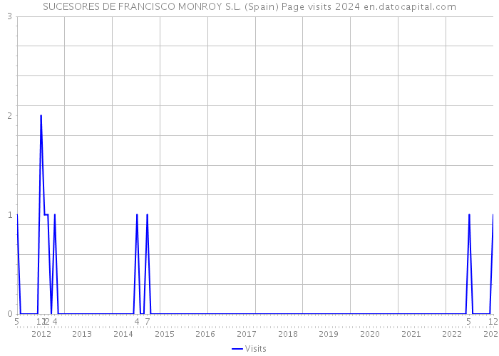 SUCESORES DE FRANCISCO MONROY S.L. (Spain) Page visits 2024 