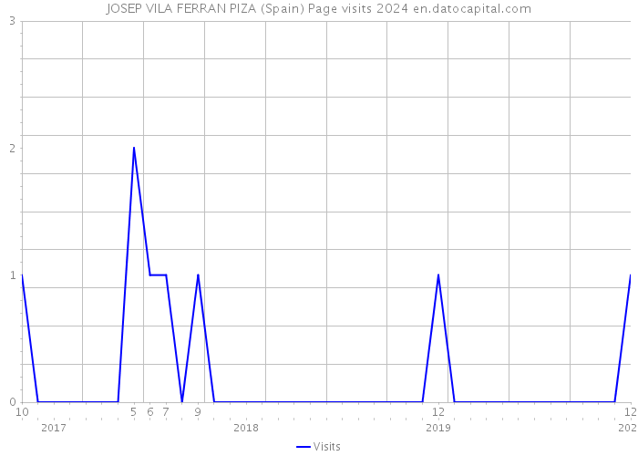 JOSEP VILA FERRAN PIZA (Spain) Page visits 2024 
