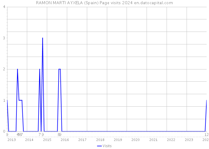 RAMON MARTI AYXELA (Spain) Page visits 2024 