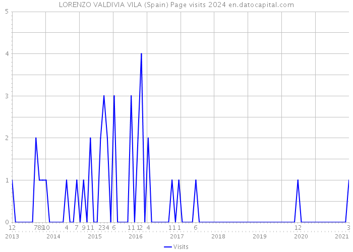 LORENZO VALDIVIA VILA (Spain) Page visits 2024 