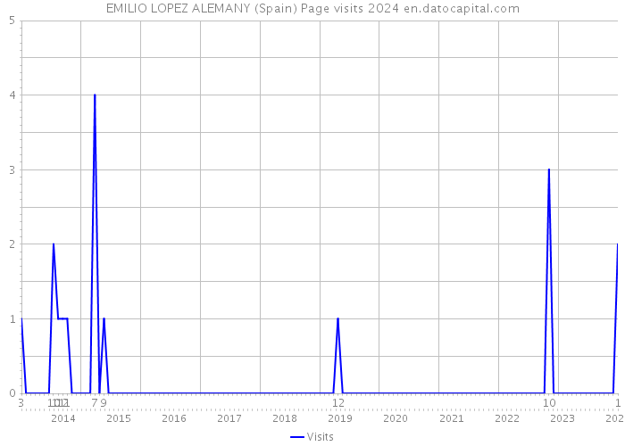 EMILIO LOPEZ ALEMANY (Spain) Page visits 2024 