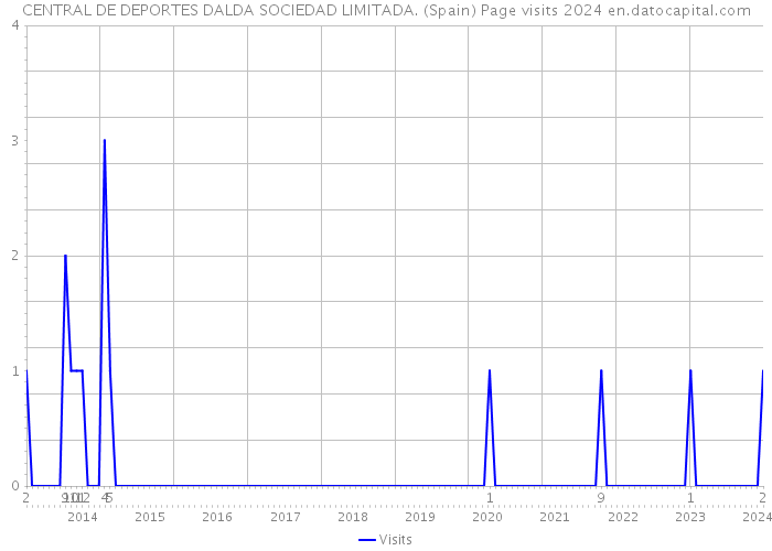 CENTRAL DE DEPORTES DALDA SOCIEDAD LIMITADA. (Spain) Page visits 2024 