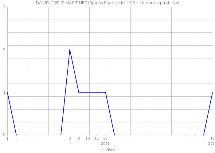 DAVID CREUS MARTINEZ (Spain) Page visits 2024 