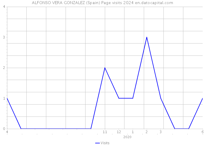 ALFONSO VERA GONZALEZ (Spain) Page visits 2024 