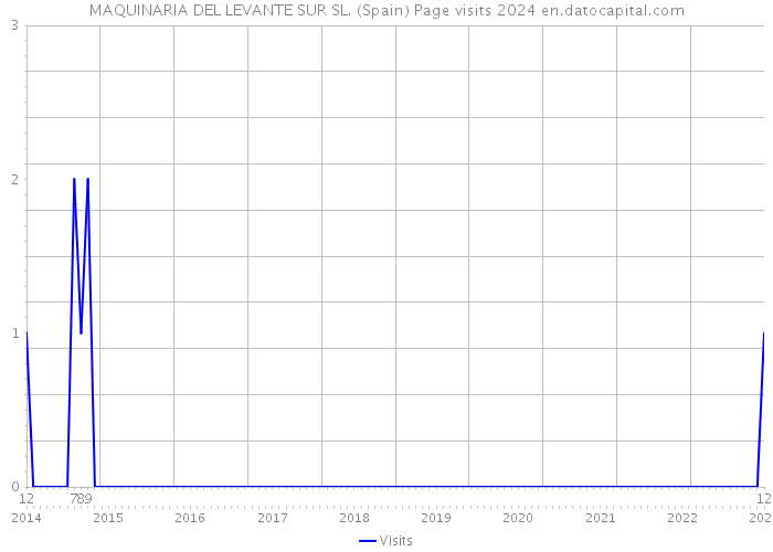 MAQUINARIA DEL LEVANTE SUR SL. (Spain) Page visits 2024 