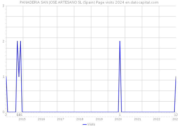PANADERIA SAN JOSE ARTESANO SL (Spain) Page visits 2024 