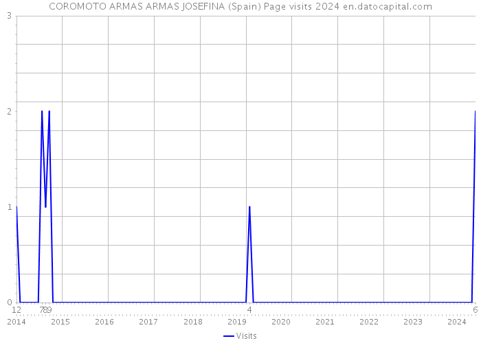 COROMOTO ARMAS ARMAS JOSEFINA (Spain) Page visits 2024 