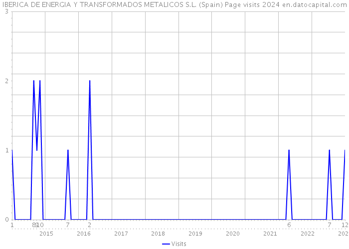 IBERICA DE ENERGIA Y TRANSFORMADOS METALICOS S.L. (Spain) Page visits 2024 