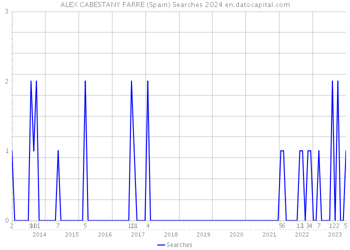 ALEX CABESTANY FARRE (Spain) Searches 2024 