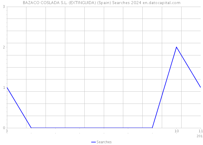 BAZACO COSLADA S.L. (EXTINGUIDA) (Spain) Searches 2024 