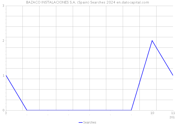 BAZACO INSTALACIONES S.A. (Spain) Searches 2024 