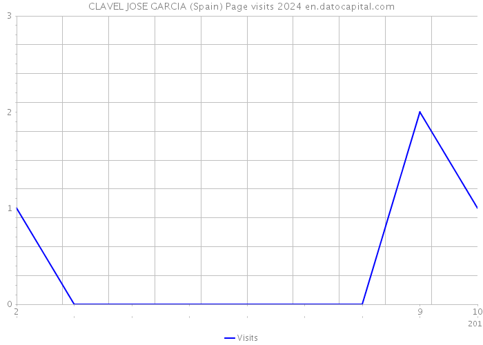 CLAVEL JOSE GARCIA (Spain) Page visits 2024 