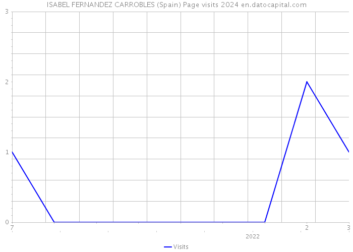 ISABEL FERNANDEZ CARROBLES (Spain) Page visits 2024 