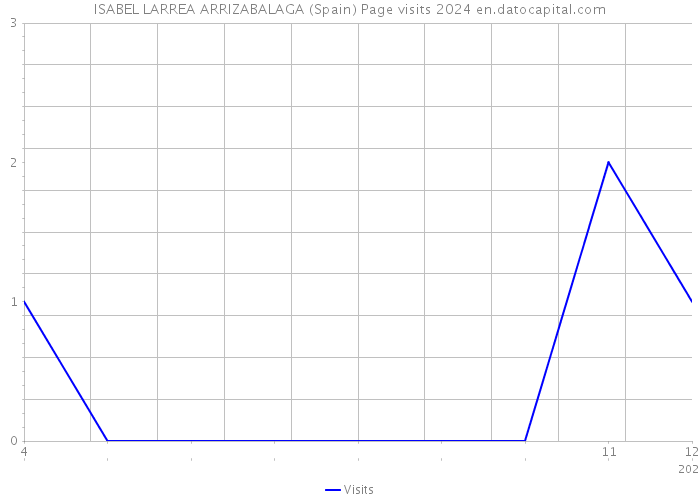ISABEL LARREA ARRIZABALAGA (Spain) Page visits 2024 
