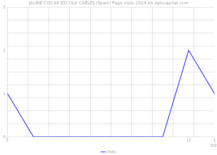 JAUME CISCAR ESCOLA CARLES (Spain) Page visits 2024 
