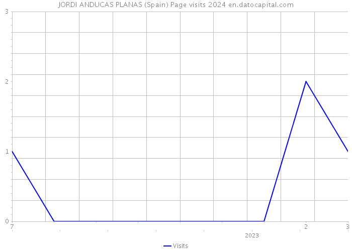JORDI ANDUCAS PLANAS (Spain) Page visits 2024 