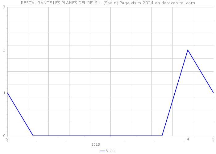 RESTAURANTE LES PLANES DEL REI S.L. (Spain) Page visits 2024 