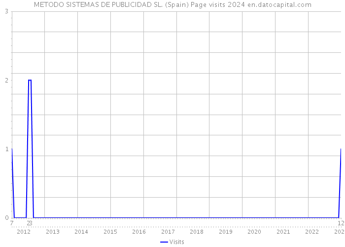 METODO SISTEMAS DE PUBLICIDAD SL. (Spain) Page visits 2024 