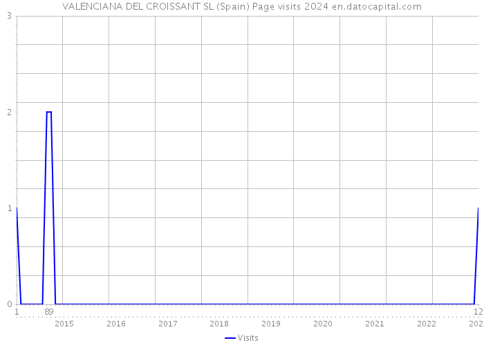 VALENCIANA DEL CROISSANT SL (Spain) Page visits 2024 