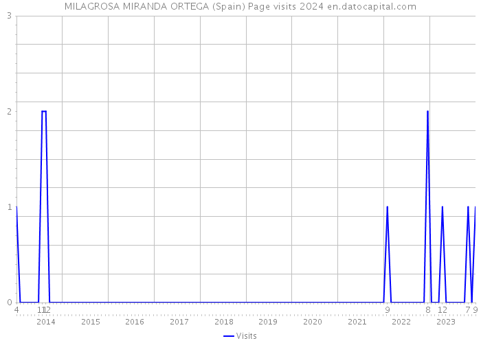 MILAGROSA MIRANDA ORTEGA (Spain) Page visits 2024 