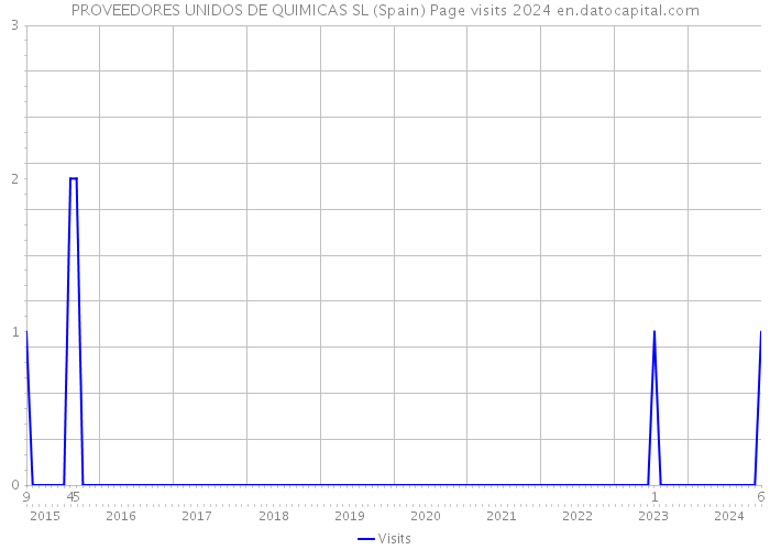 PROVEEDORES UNIDOS DE QUIMICAS SL (Spain) Page visits 2024 