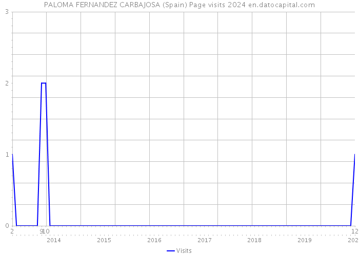 PALOMA FERNANDEZ CARBAJOSA (Spain) Page visits 2024 