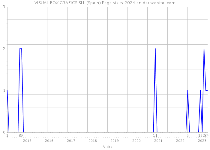 VISUAL BOX GRAFICS SLL (Spain) Page visits 2024 