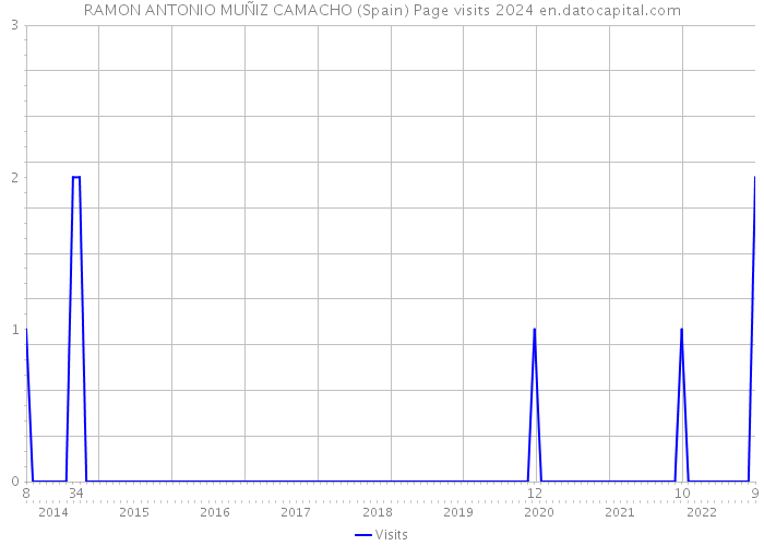 RAMON ANTONIO MUÑIZ CAMACHO (Spain) Page visits 2024 