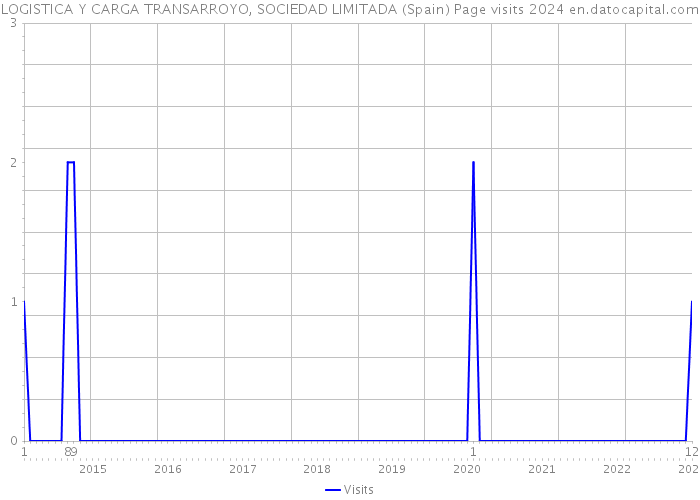 LOGISTICA Y CARGA TRANSARROYO, SOCIEDAD LIMITADA (Spain) Page visits 2024 
