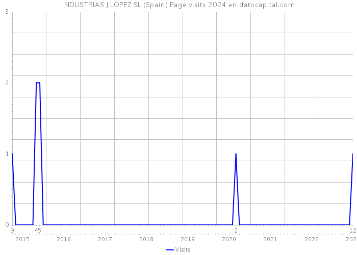 INDUSTRIAS J LOPEZ SL (Spain) Page visits 2024 