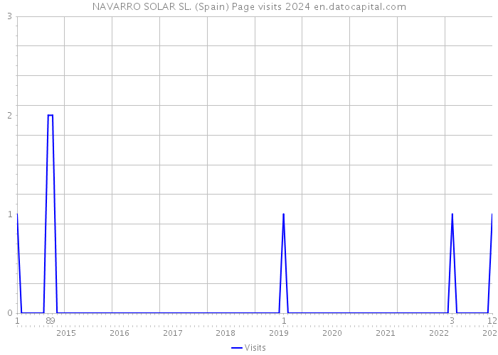 NAVARRO SOLAR SL. (Spain) Page visits 2024 