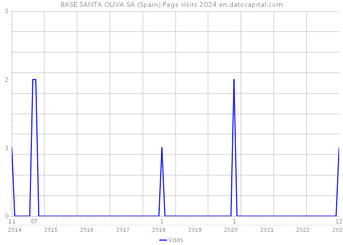 BASE SANTA OLIVA SA (Spain) Page visits 2024 